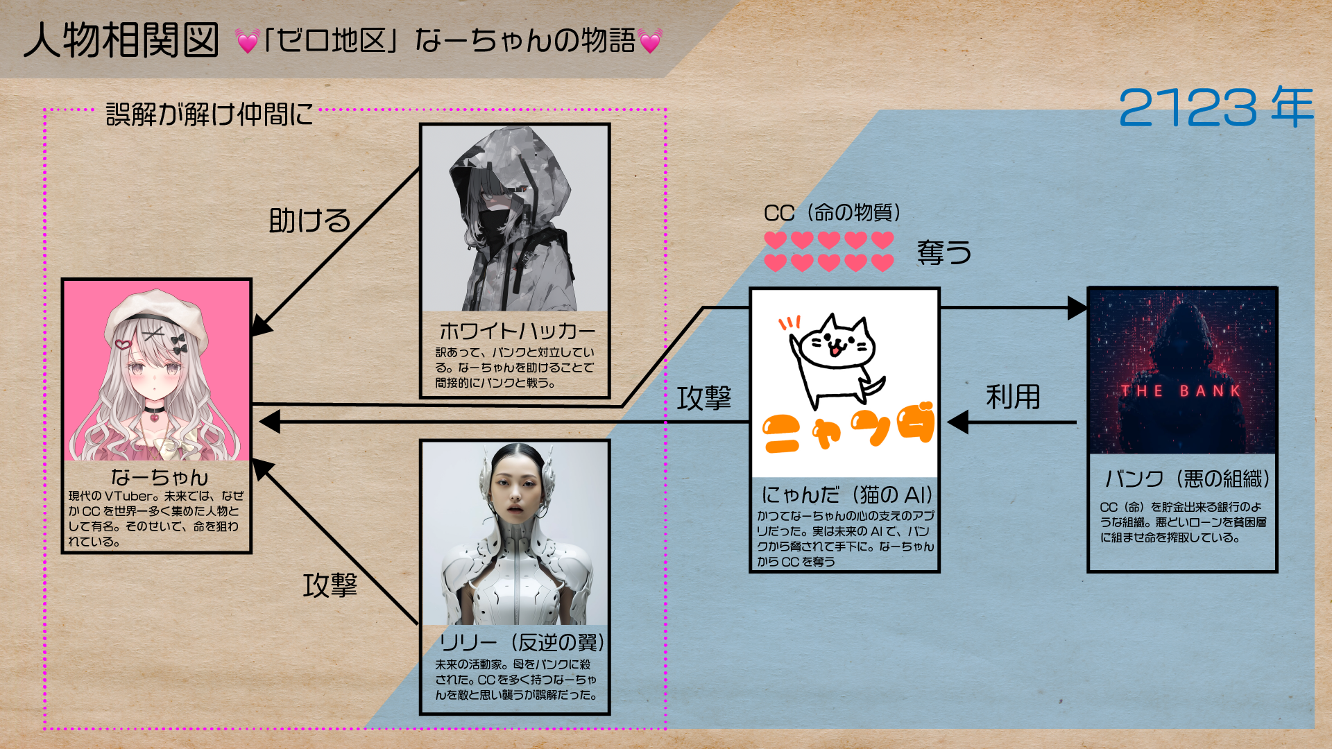 いままでの全物語まとめ : ゼロ地区のぱれえど